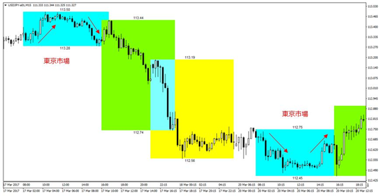 外匯市場（東京、倫敦、紐約）中的價格變動規律-02