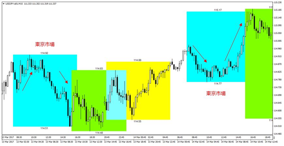 外匯市場（東京、倫敦、紐約）中的價格變動規律-01