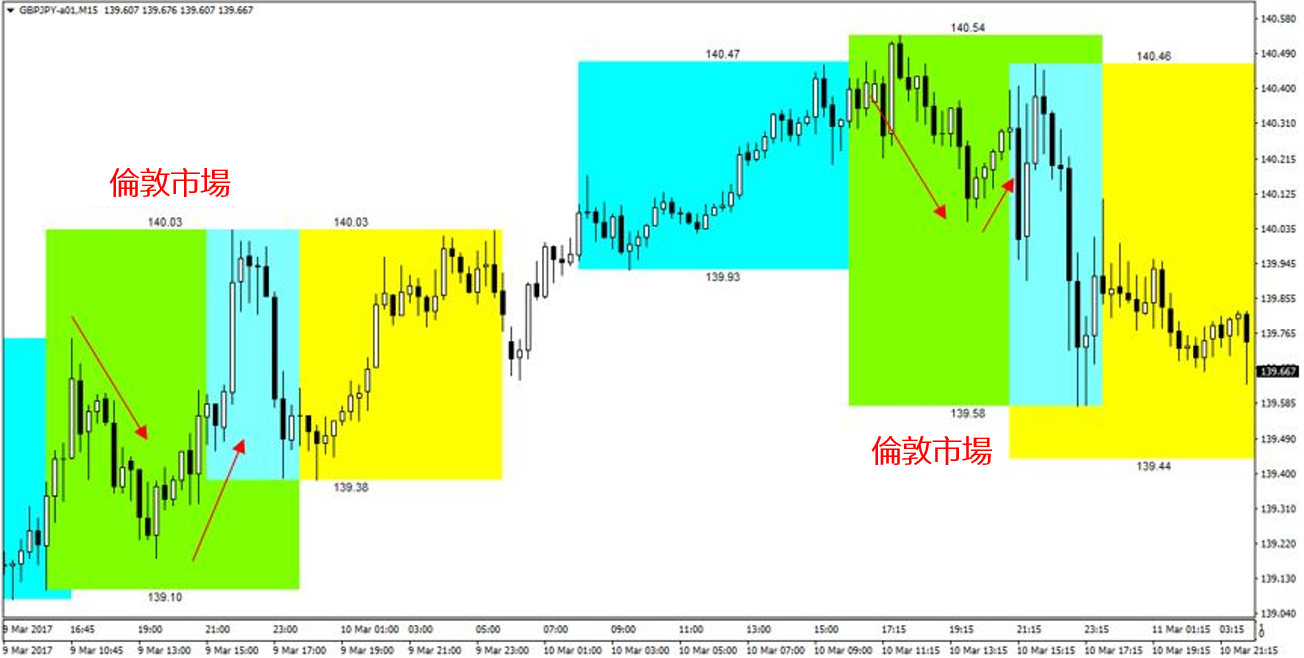 外匯市場（東京、倫敦、紐約）中的價格變動規律-04