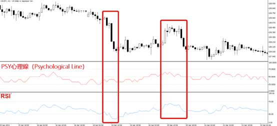 PSY心理線與RSI比較