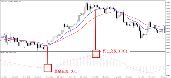 黃金交叉與死亡交叉