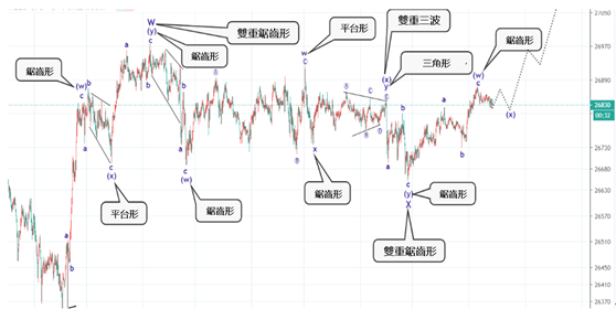 雙重鋸齒形