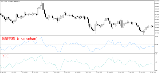 動量指標與ROC比較