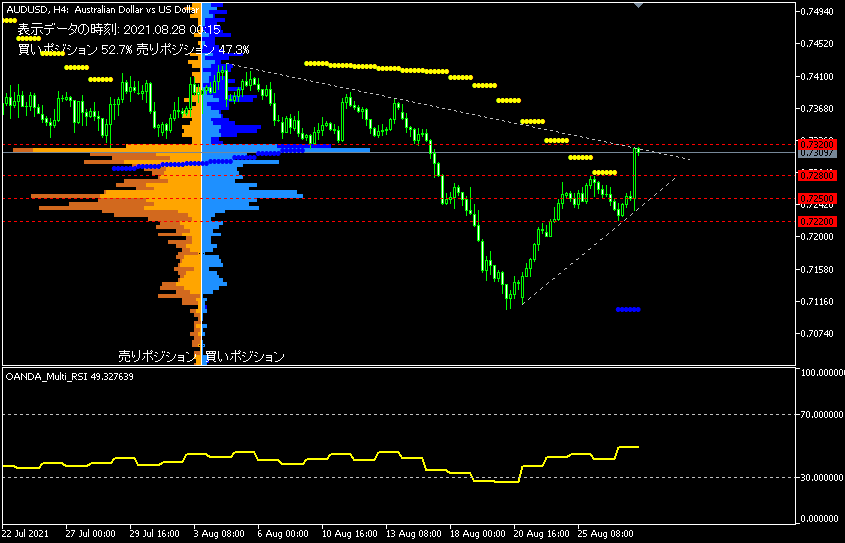 AUD/USD的4小時圖表