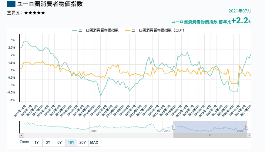 歐元區域的消費者物價指數的變化