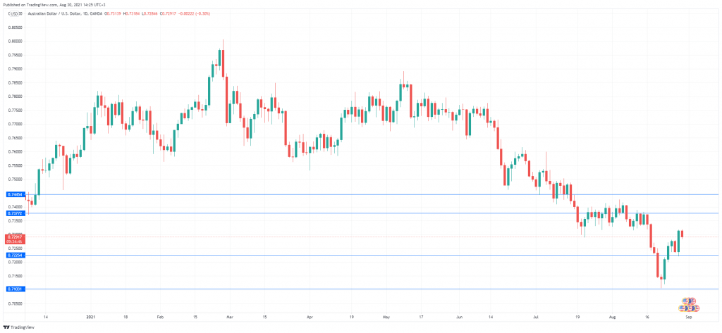 AUD/USD走勢圖