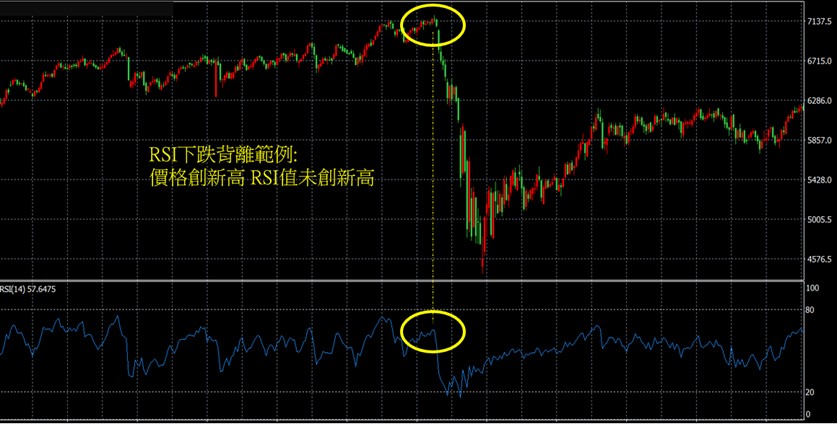 RSI指標背離