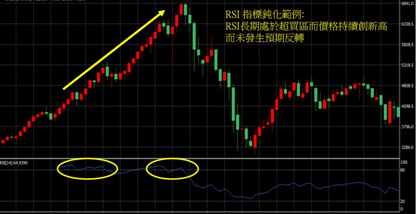 RSI指標鈍化