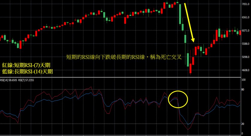 RSI死亡交叉
