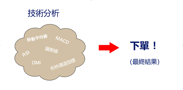 分析的結果下單