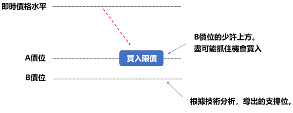 買入限價單的示意圖