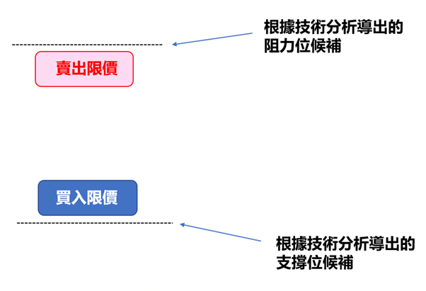 阻力、支撐示意圖