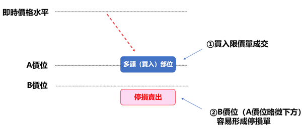 執行新限價單