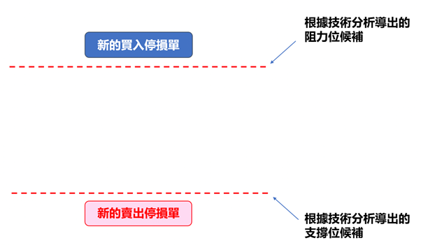 買入賣出停損單