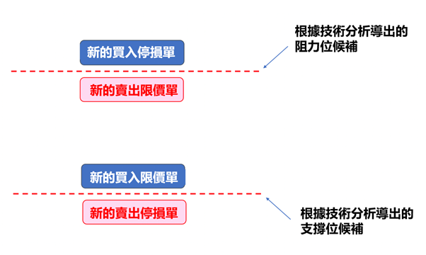 新訂單的彙整