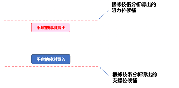 支撐線與壓力線