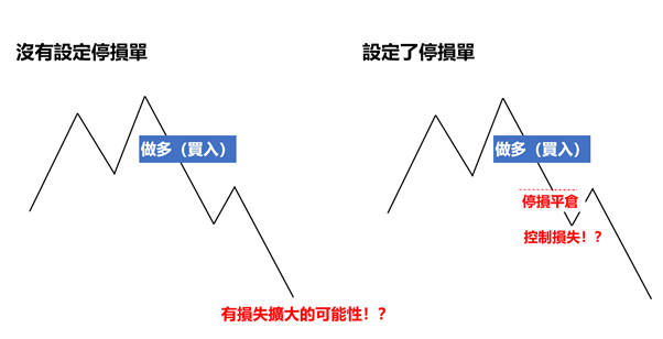 沒無設定停損單