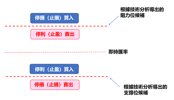 平倉單支撐與壓力