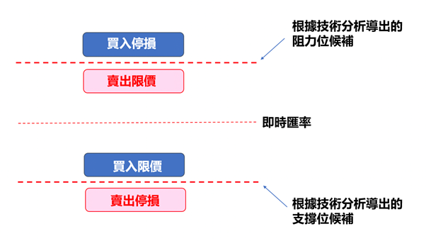 限價單停損單