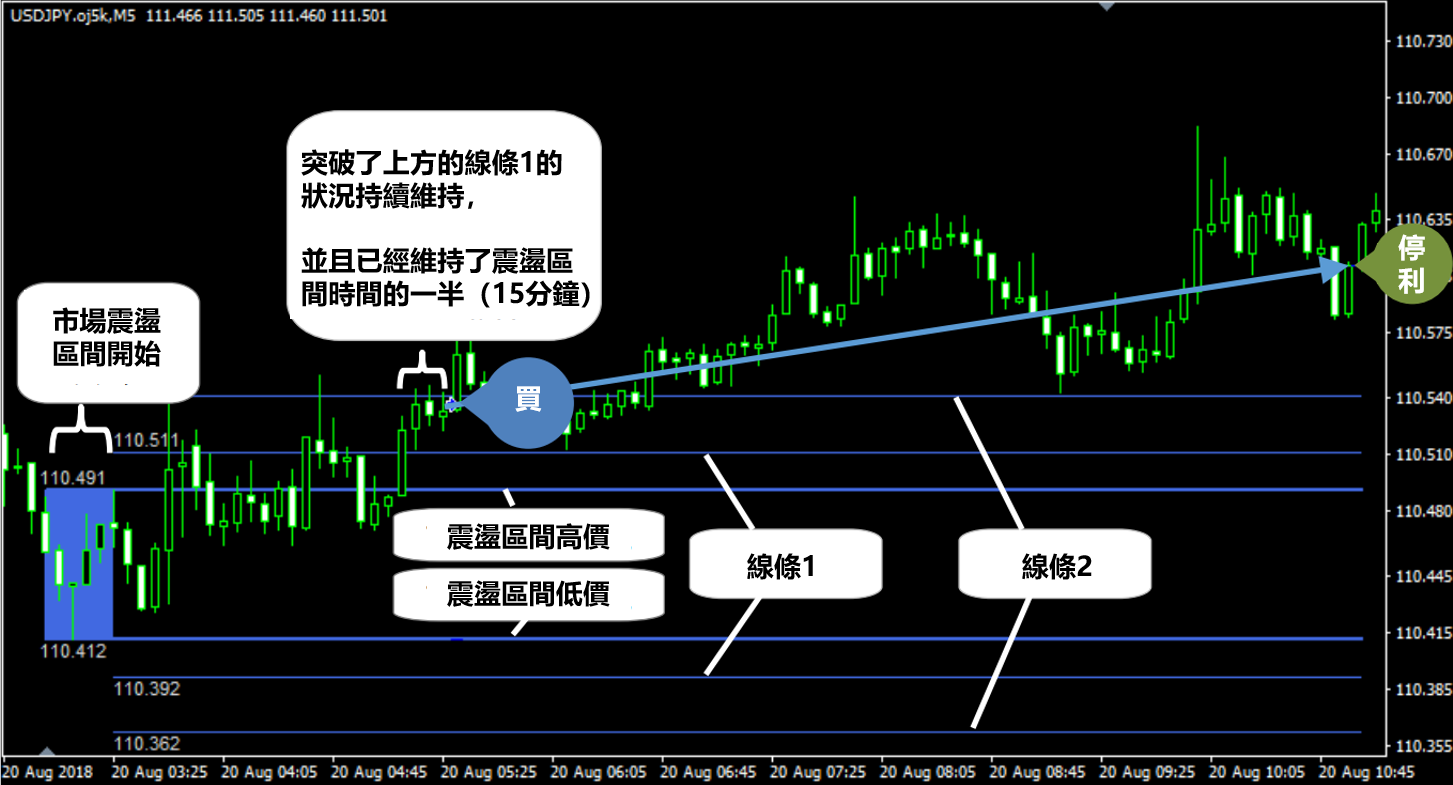 使用線條1交易