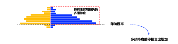 未實現損失之多頭部位