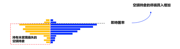 未實現損失之空頭部位