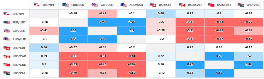 上週的主要美元直盤貨幣對的相關性