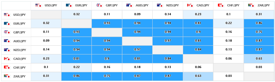 上週的美元/日圓、日圓交叉盤的相關性