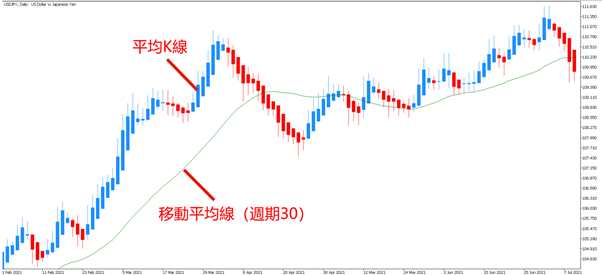 移動平均線