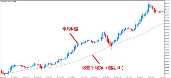移動平均線