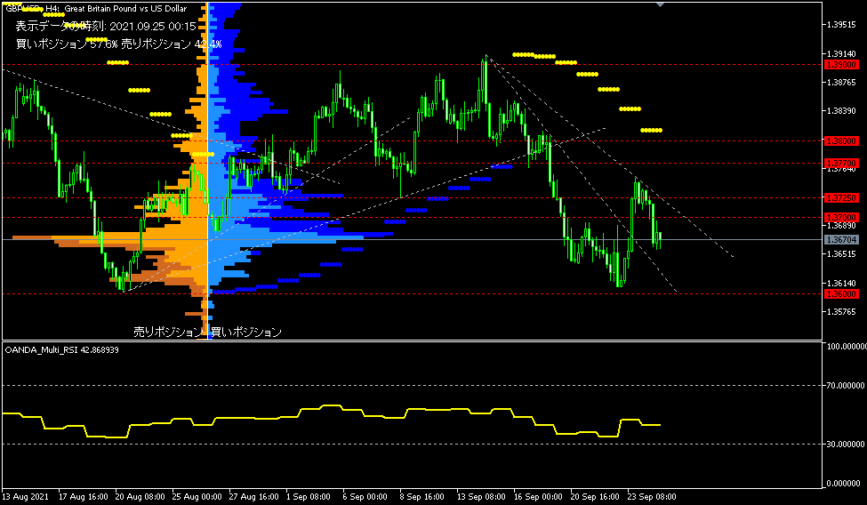 GBP/USD的4小時圖表