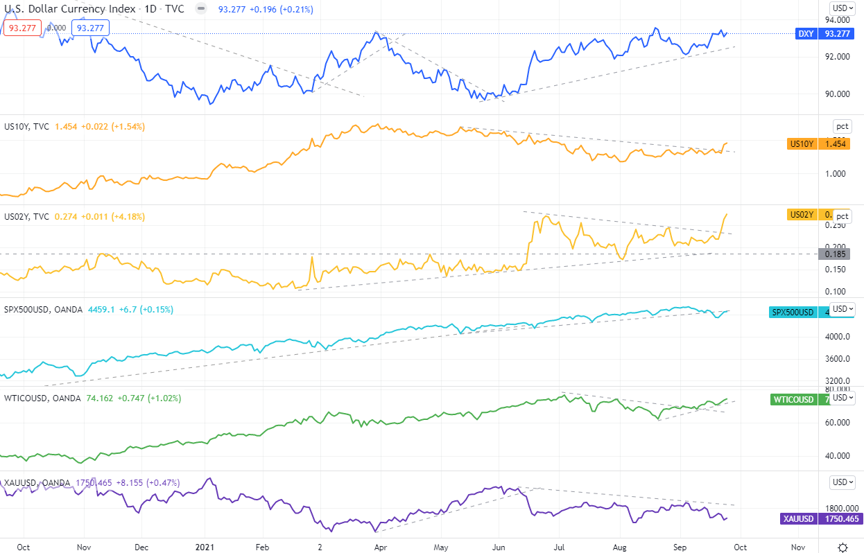 美元指數、S&P500（CFD）、美國公債殖利率（10年、2年）、原油（CFD）黃金（CFD）的變化