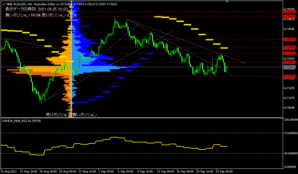 AUD/USD的4小時圖表