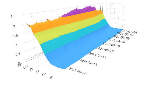 美國公債殖利率曲線圖的變化（3D圖）