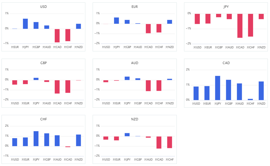 上週主要 8 種貨幣對的相對貨幣強弱圖