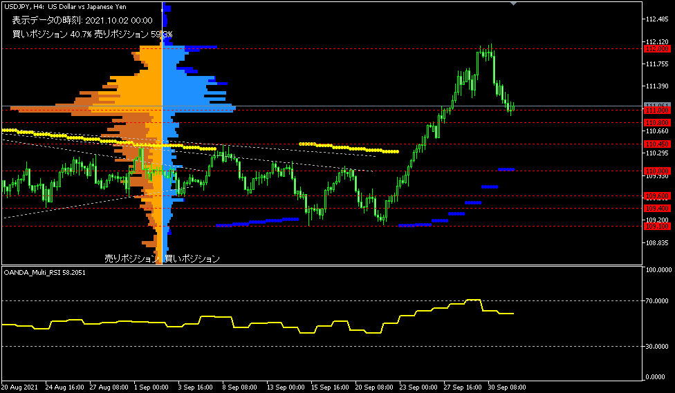 USD/JPY的4小時圖表