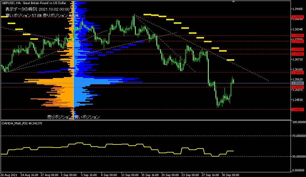 GBP/USD的4小時圖表