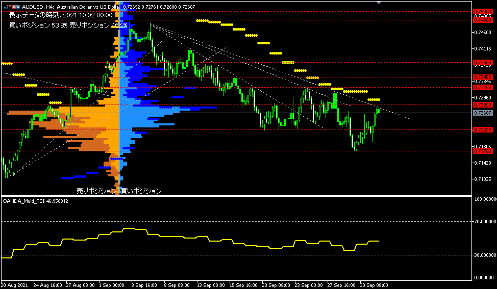 AUD/USD的4小時圖表