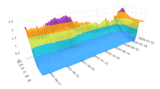 美國公債殖利率曲線圖的變化（3D圖）