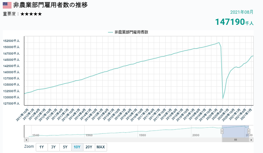 美國非農就業人數變化