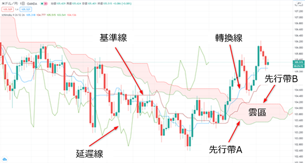 一目均衡表的解讀方法