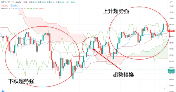 一目均衡圖的使用方法