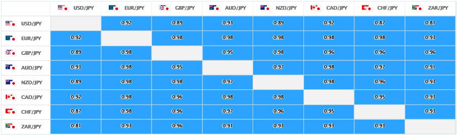 上週的美元/日圓、日圓交叉盤的相關性