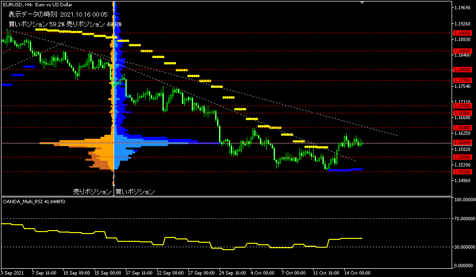 EUR/USD的4小時圖表