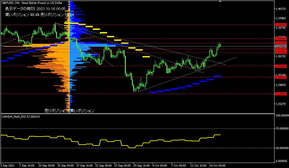 GBP/USD的4小時圖表