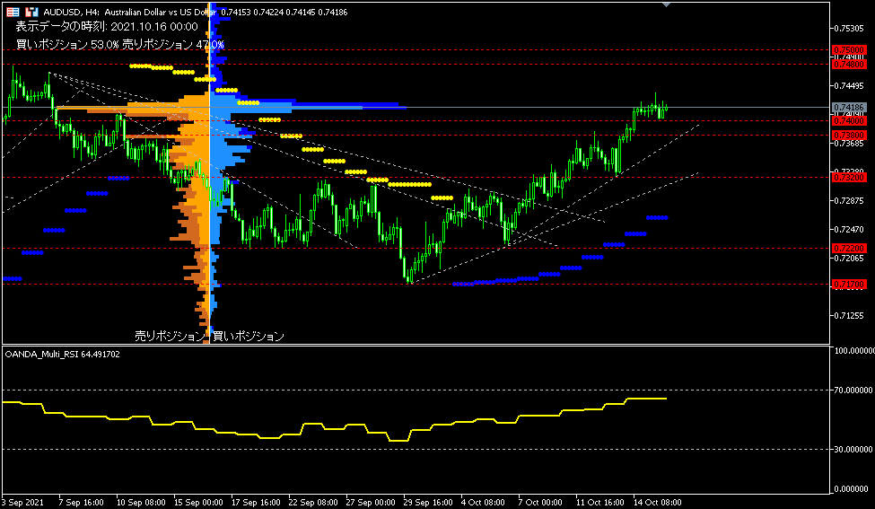 AUD/USD的4小時圖表