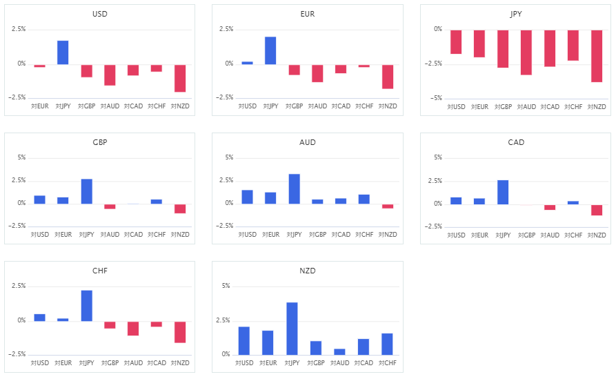 上週主要 8 種貨幣對的相對貨幣強弱圖