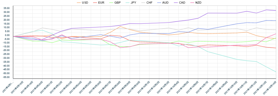 上週主要 8 種貨幣對的相對貨幣強弱圖