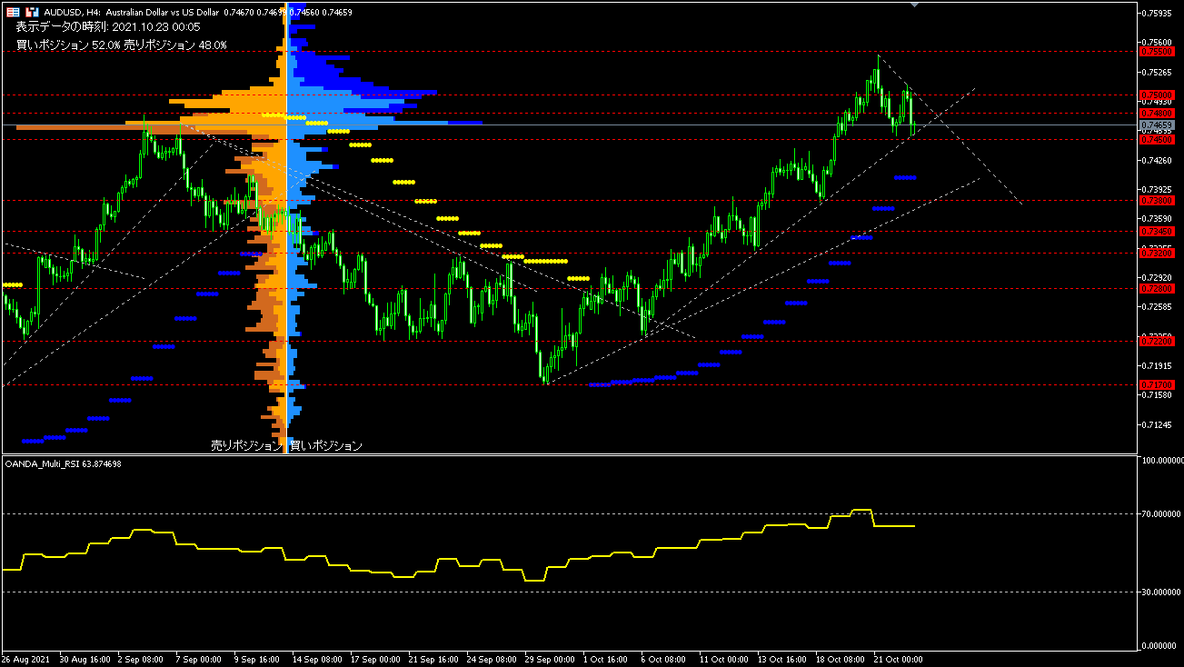 AUD/USD的4小時圖表