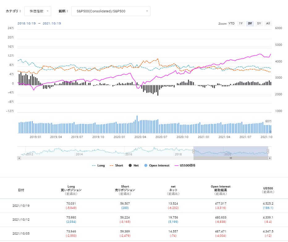 期貨市場中S&P500 consolidated的未沖銷部位狀態